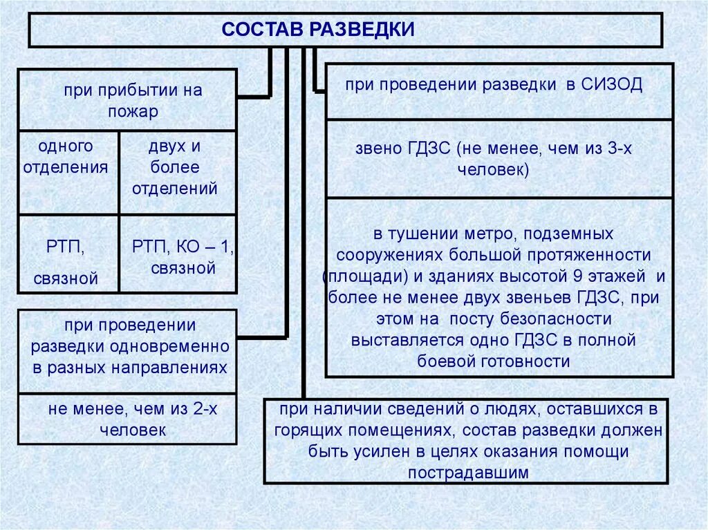 Состав групп разведки пожара