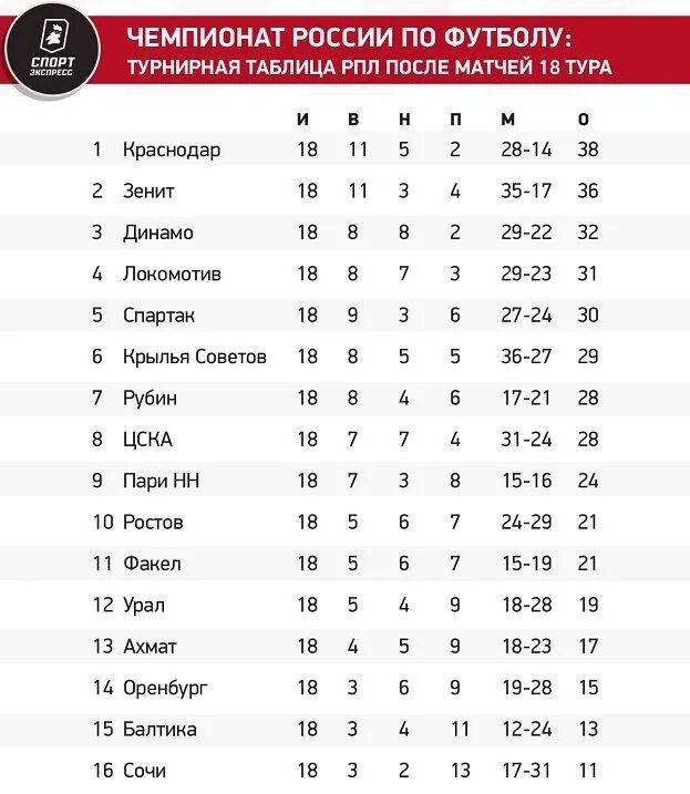 Таблица кубка рпл 24. Рпл 2022/23 таблица. Сетка матчей. Таблица кубка рпл 24. Итоговая таблица рпл 19/20.