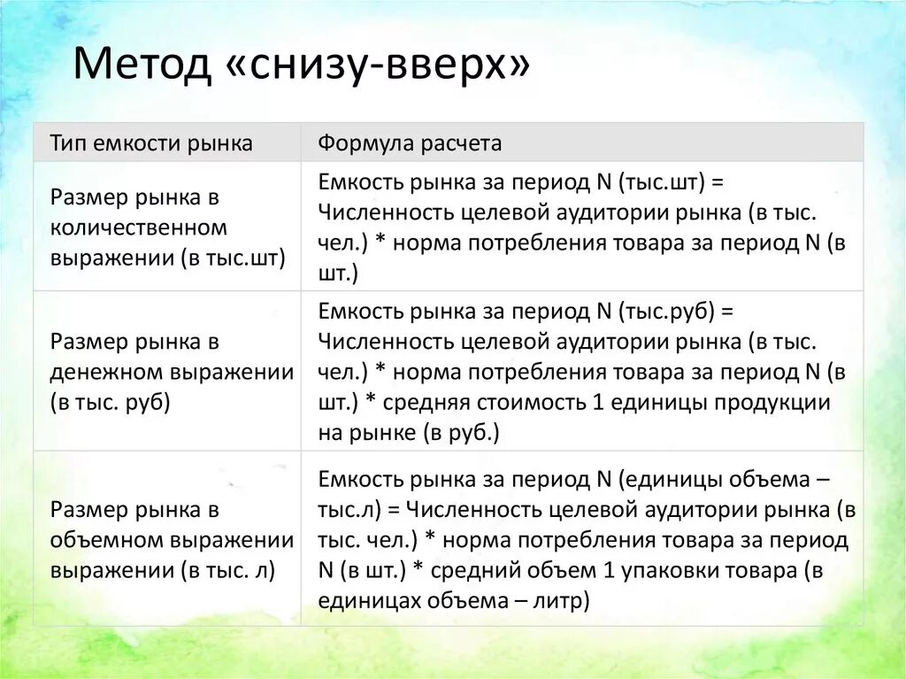 Метод снизу вверх емкость рынка. Метод снизу вверх емкость рынка формула. Методы расчета емкости рынка формулы. Расчет рынка сверху и снизу.