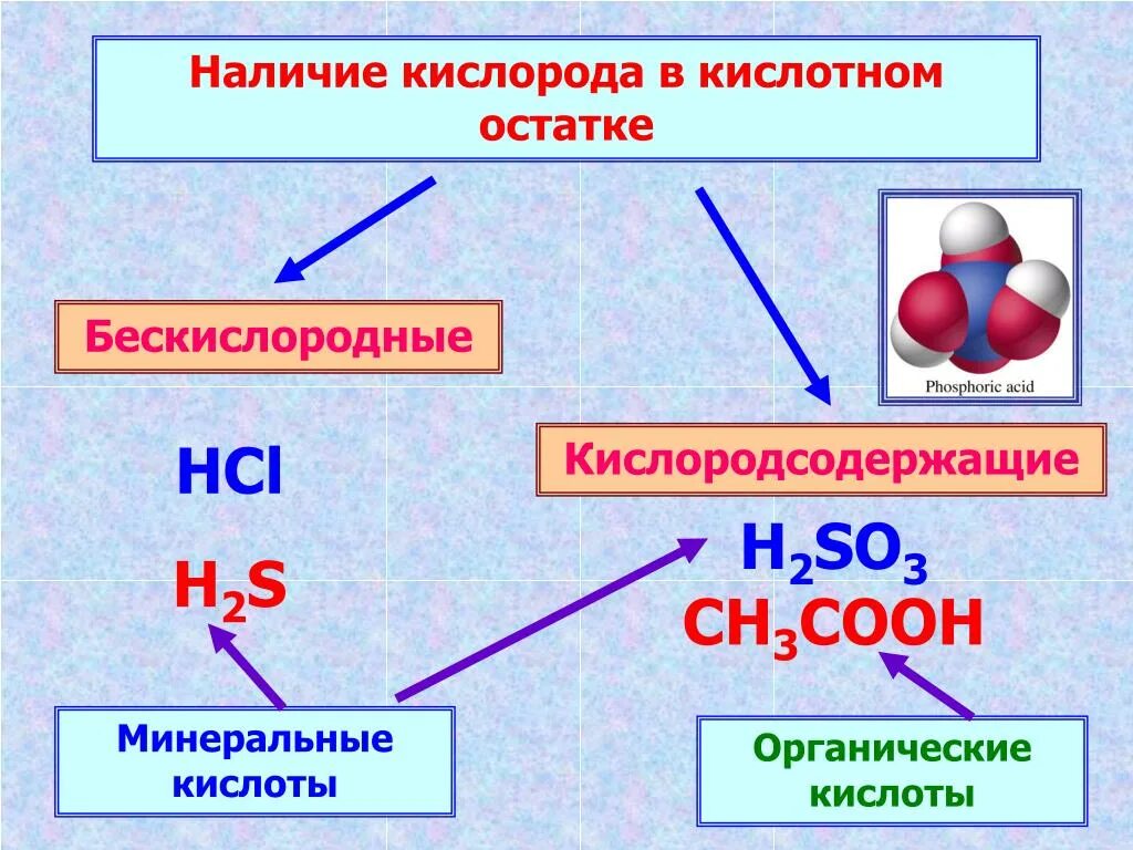 Кислородсодержащие химические соединения