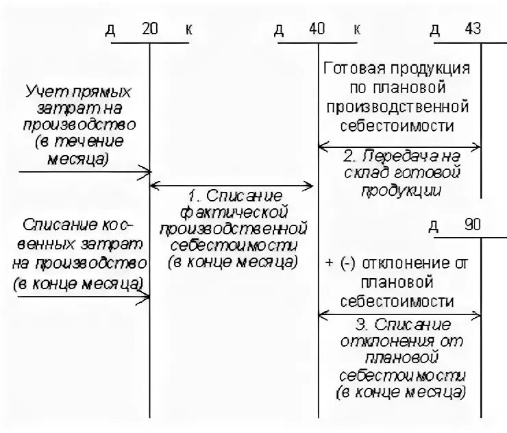 Счет выпуска готовой продукции. Схема проводок бух учет себестоимости. Проводки 43 счета бухгалтерского учета. Счет 43 готовая продукция проводки. Бухгалтерские проводки по счету 43 готовая продукция.