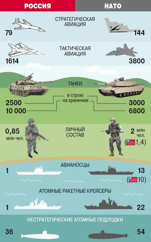 Сколько численность нато. Армия НАТО численность армий. Сравнение армии России и США. Вооружение НАТО И России сравнение таблица 2021. Сравнение вооружения России и США.