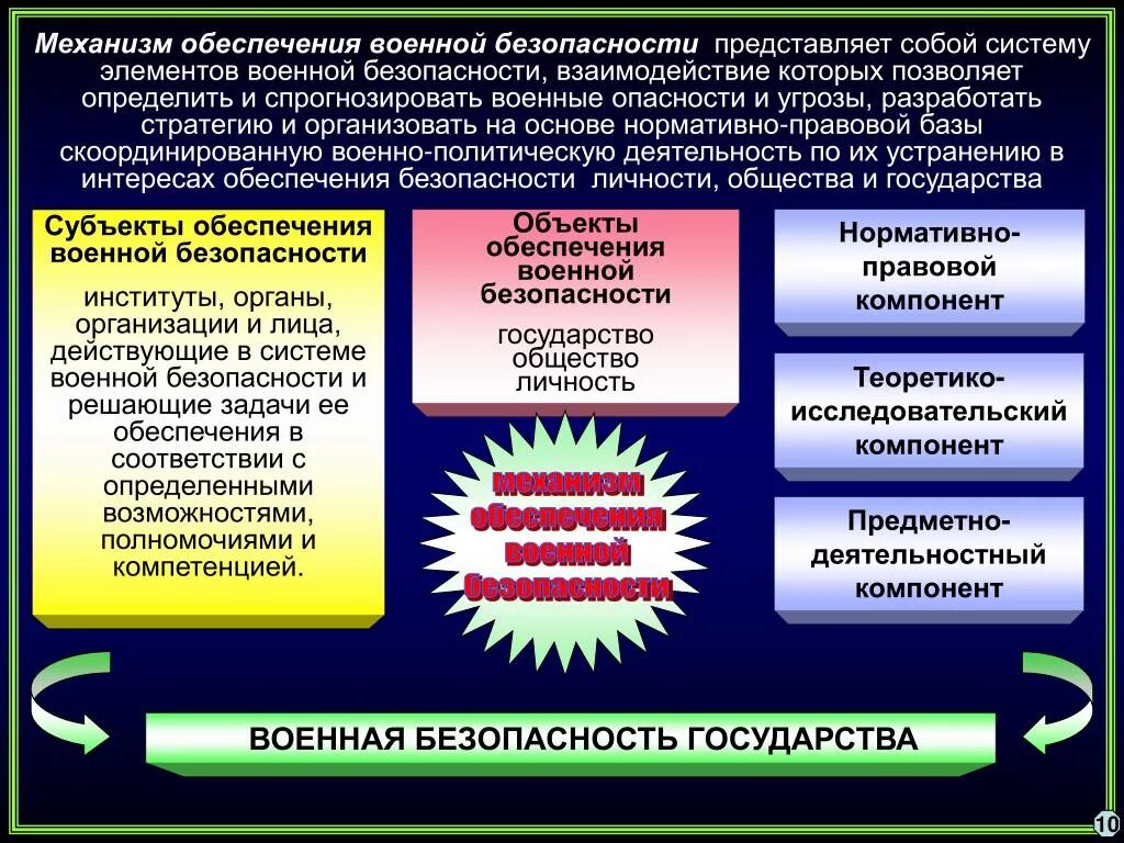 Цели национальной обороны. Обеспечение военной безопасности государства. Система обеспечения военной безопасности. Структуры обеспечивающие национальную безопасность. Механизм обеспечения национальной безопасности.