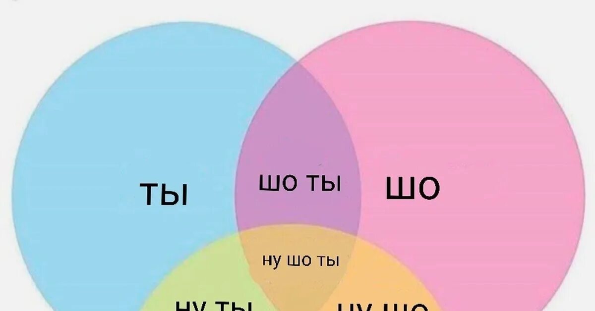 Там тиги там. Ну шо ты круги Эйлера. Ну шо ты диаграмма. Ну шо ты круги. Ну шо ты там диаграмма.