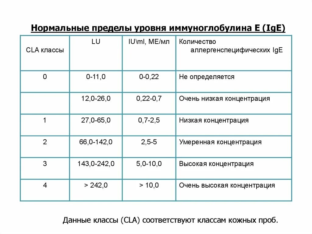 Иммуноглобулин IGE норма у детей. Иммуноглобулин класса е в сыворотке IGE норма у ребенка. Иммуноглобулин IGE 15.73. Иммуноглобулин е общий ИФА норма. Сильно повышен иммуноглобулин