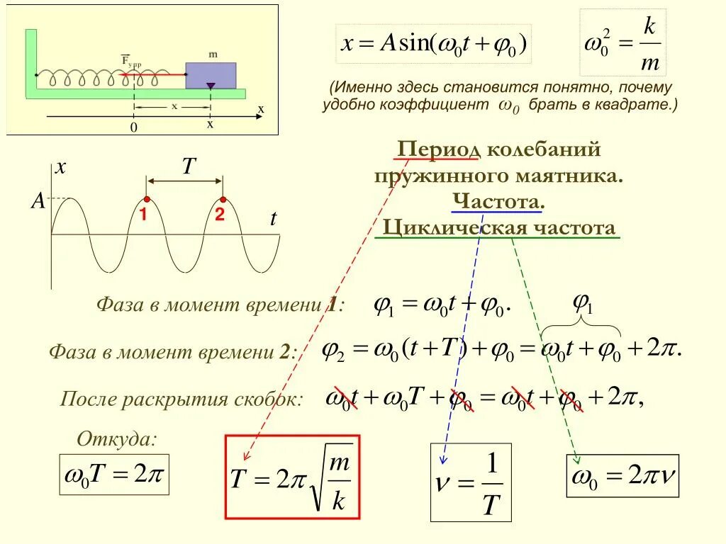 Как найти период колебаний пружинного маятника формула. Формула амплитуды колебаний пружинного маятника. Амплитуда колебаний пружины формула. Амплитуда колебаний маятника формула. Частота колебаний пружинного маятника определение