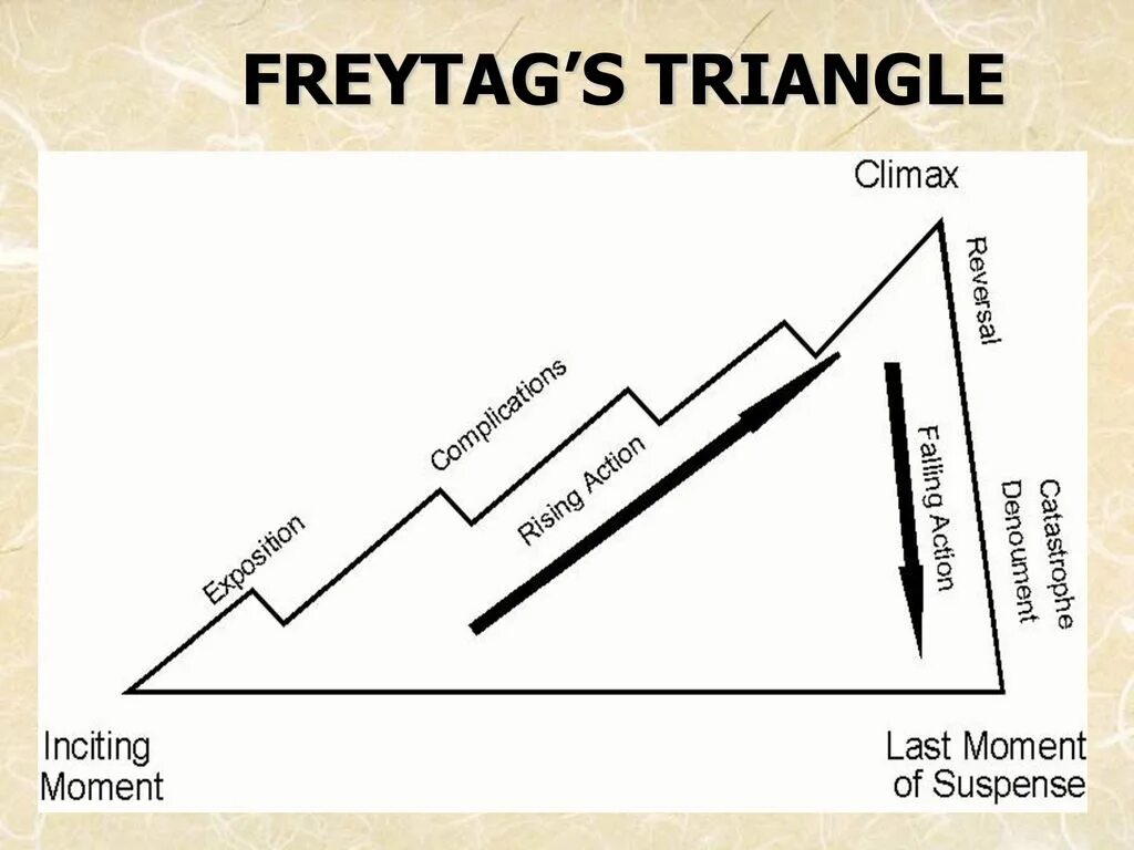 Схема Фрейтага. Пирамида Фрейтага. Сценарная схема саспенс. Структура саспенса.