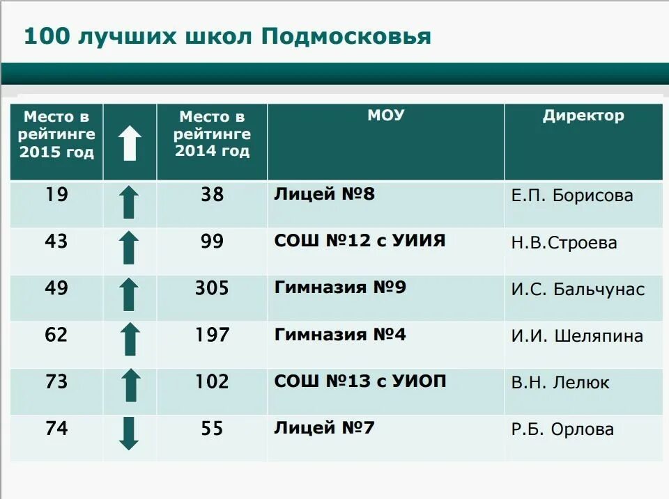 Школа 2 рейтинг