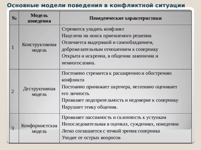 Три модели поведения. Основные модели поведения. Модели поведения личности в конфликте. Модели поведения в конфликтных ситуациях. Модели поведения личности в конфликтной ситуации.