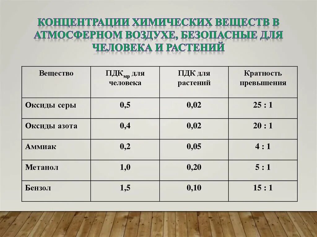 Кратность превышения ПДК. Концентрация химических веществ. Содержание химических веществ в воздухе. Показатель содержания химических веществ в атмосферном воздухе:.