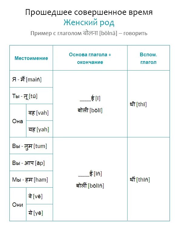 Проспрягать глагол пою. Склонение. Глаголы. Спряжение глаголов РКИ. Проспрягать глагол петь.