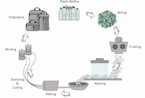 Collect recycle plant build clean