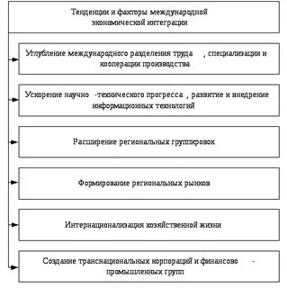 Факторы тенденции