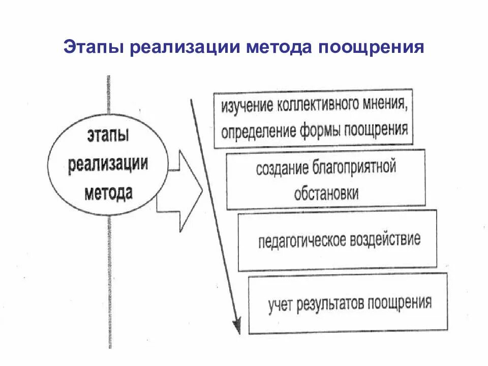 Использования метода поощрения. Этапы реализации метода поощрения. Этапы реализации метода поощрение в педагогике. Поощрение этапы реализации. Последовательность стадий методов поощрения.