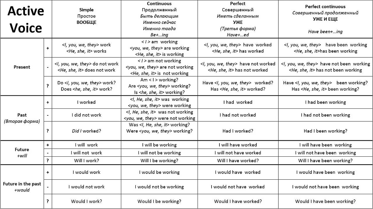 Таблица времен английского языка пассивный залог. Active Voice в английском языке таблица с примерами. Сводная таблица времен в активном залоге английский. Пассивный залог в английском языке полная таблица.