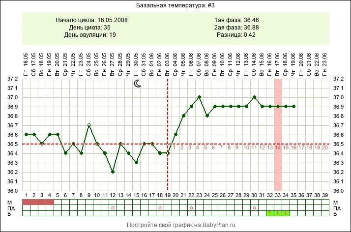 После овуляции можно забеременеть форум. Базальная температура цикл. Эстрогеновая недостаточность график базальной температуры. График Кривой базальной температуры. Базальная температура цикл 28 дней.