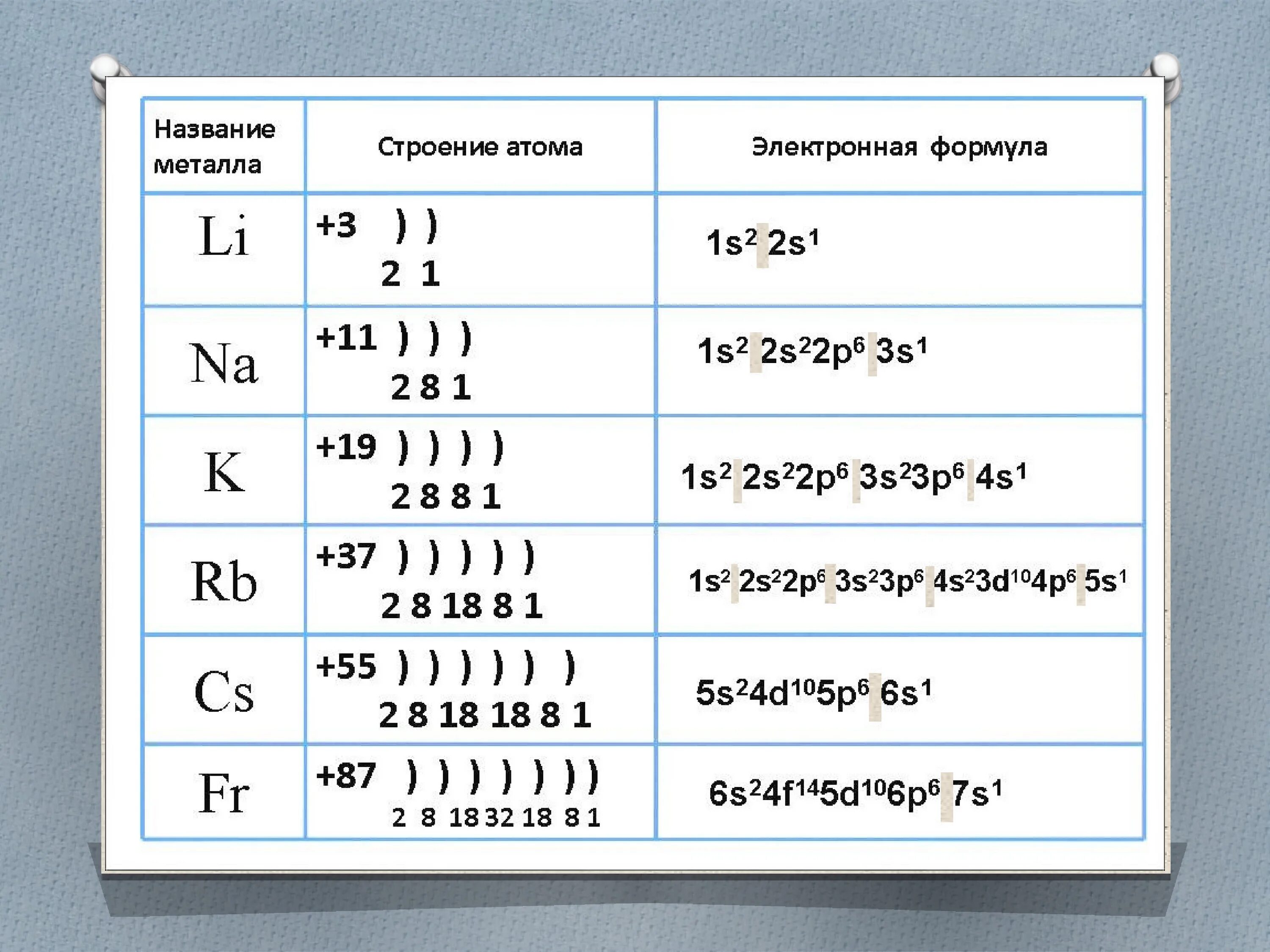 Схема строения рубидия. Строение атома химия электронная формула. Строение электронных оболочек атомов рубидия. Схема строения элемента рубидий. Схема электронного строения атома рубидия.