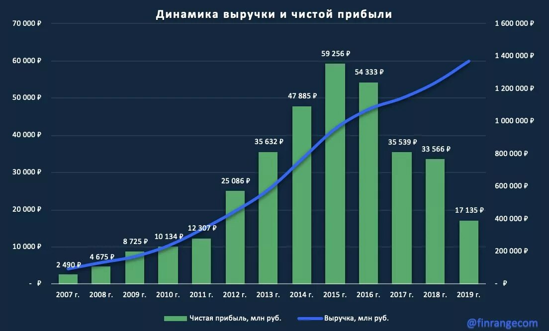 Доход в 6 млрд