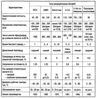 Сравнительная таблица аккумуляторов