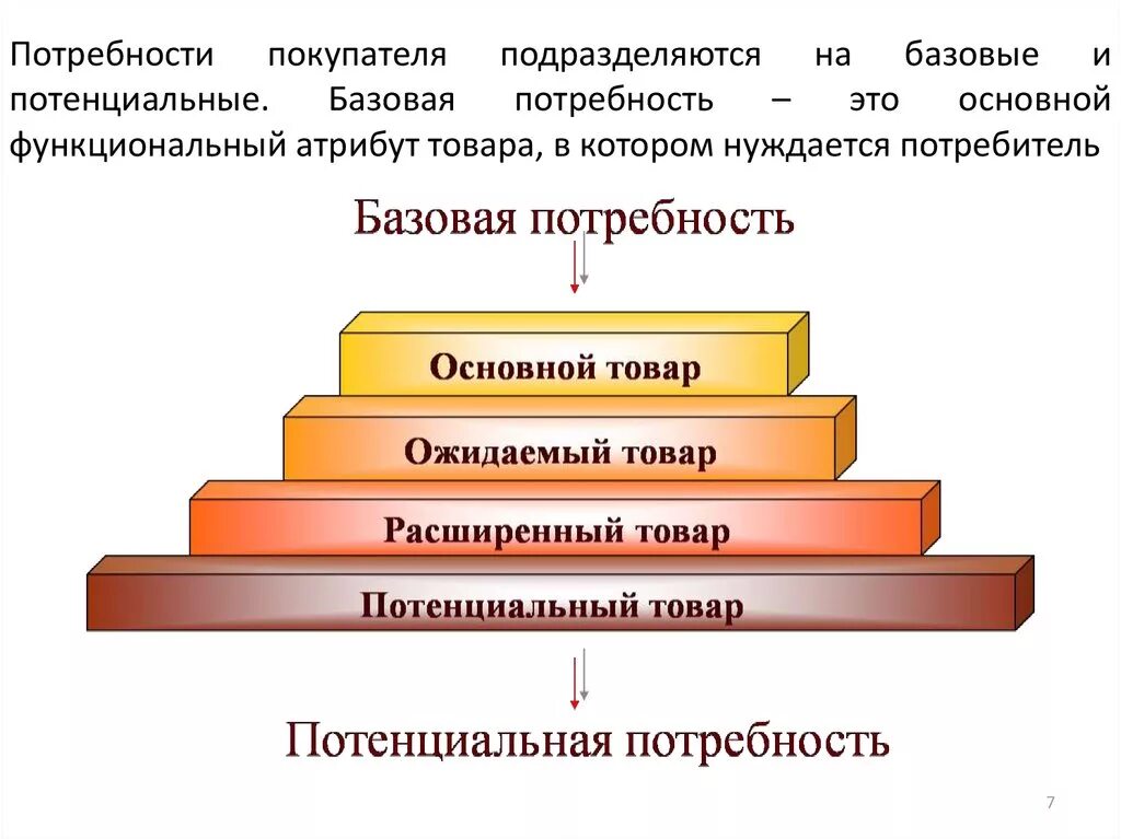 Потенциальные потребности это