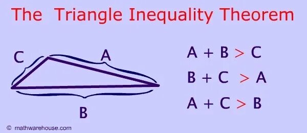 The rule explained by the. Triangle inequality. triangular inequality. inequality theorem. неравенство треугольника в евклидовом пространстве.