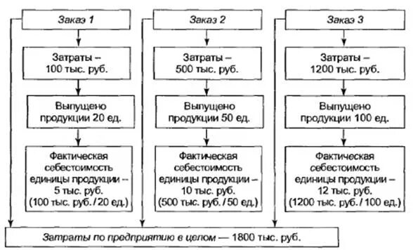 Позаказный метод калькулирования себестоимости. Позаказный метод учета затрат. Позаказный метод учета затрат и калькулирования себестоимости. Методы учета затрат в машиностроении. Позаказное калькулирование затрат