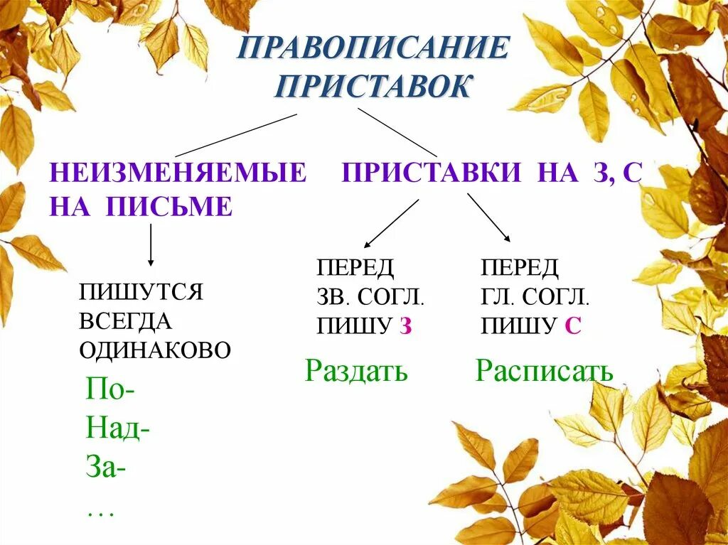 Объяснить правописание приставок. Правописание приставок. Правило написания приставок пре и при. Правописание приставок в глаголах 4 класс. Правило написания приставок пре и при.