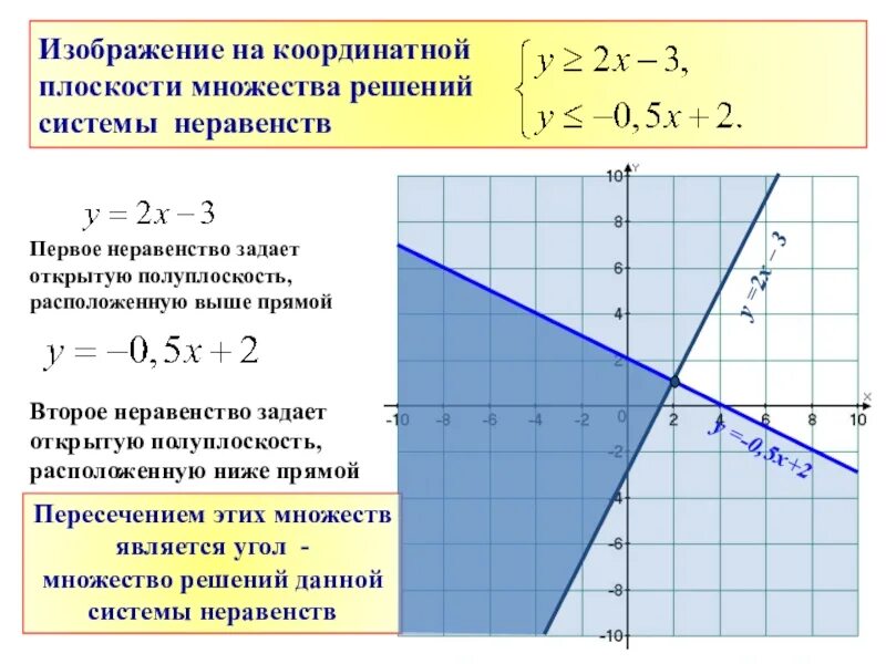 Изобразите решение графически. Решение систем неравенств с двумя переменными. Графики неравенств. Графическое решение неравенств с двумя переменными. Линейные неравенства с двумя переменными.