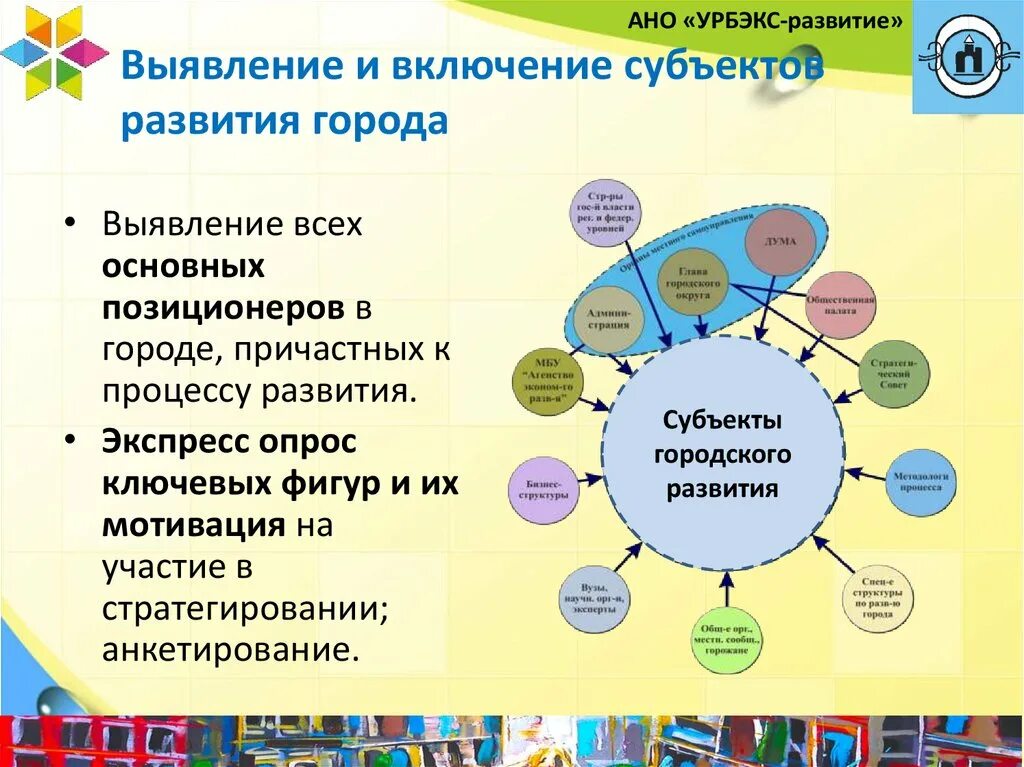 Процессы развития города. Субъекты развития города. АНО развитие городских технологий. Правила развития города.