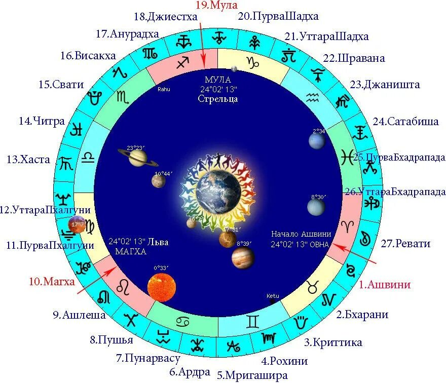 Рассчитать солярную дату рождения. Календарь солнечных затмений. Натальная карта совместимости. Таблица аспектов в синастрии. Знаки зодиака в натальной карте расшифровка.