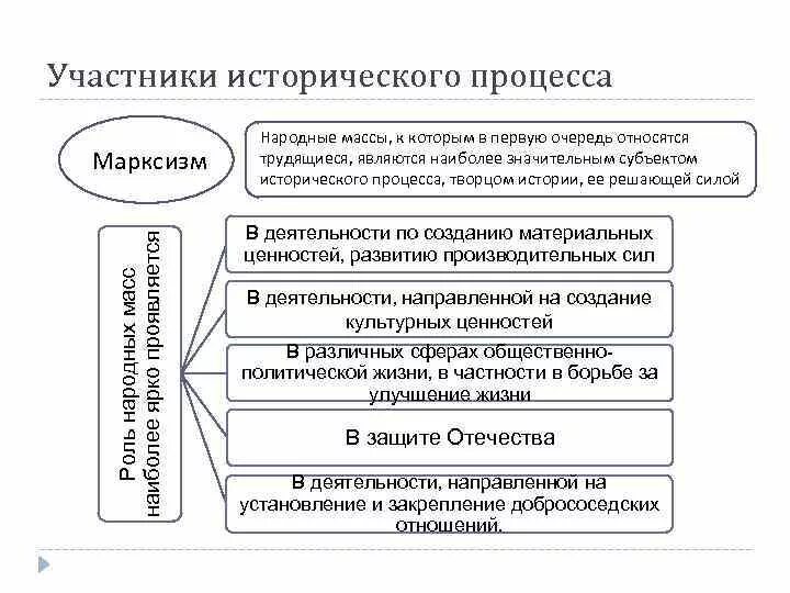 Субъект исторического процесса это в философии. Субъекты исторического развития. Философия и история философии. Движущиеся силы исторического процесса. Субъекты исторического процесса.