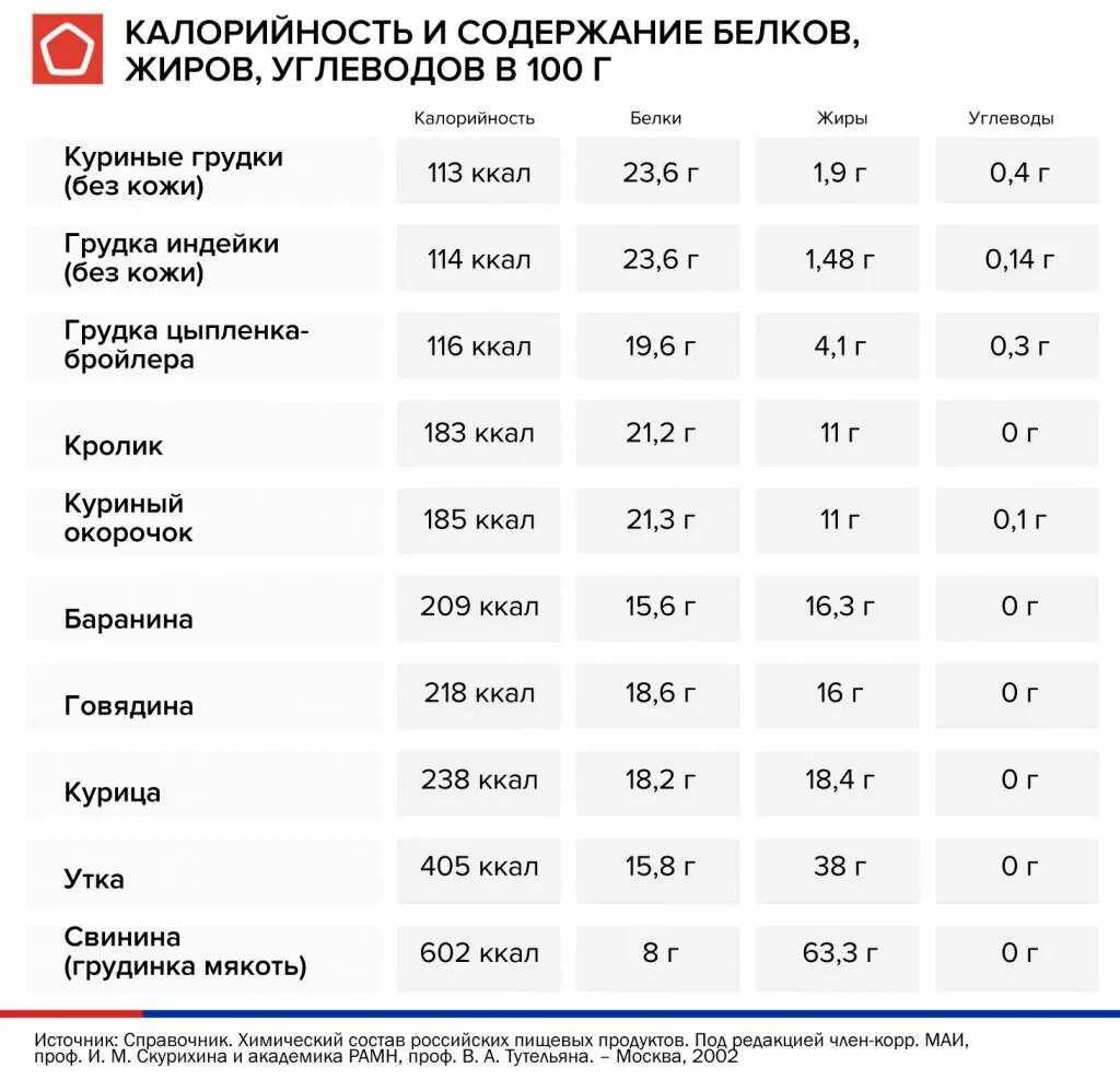 Куриная грудка килокалории