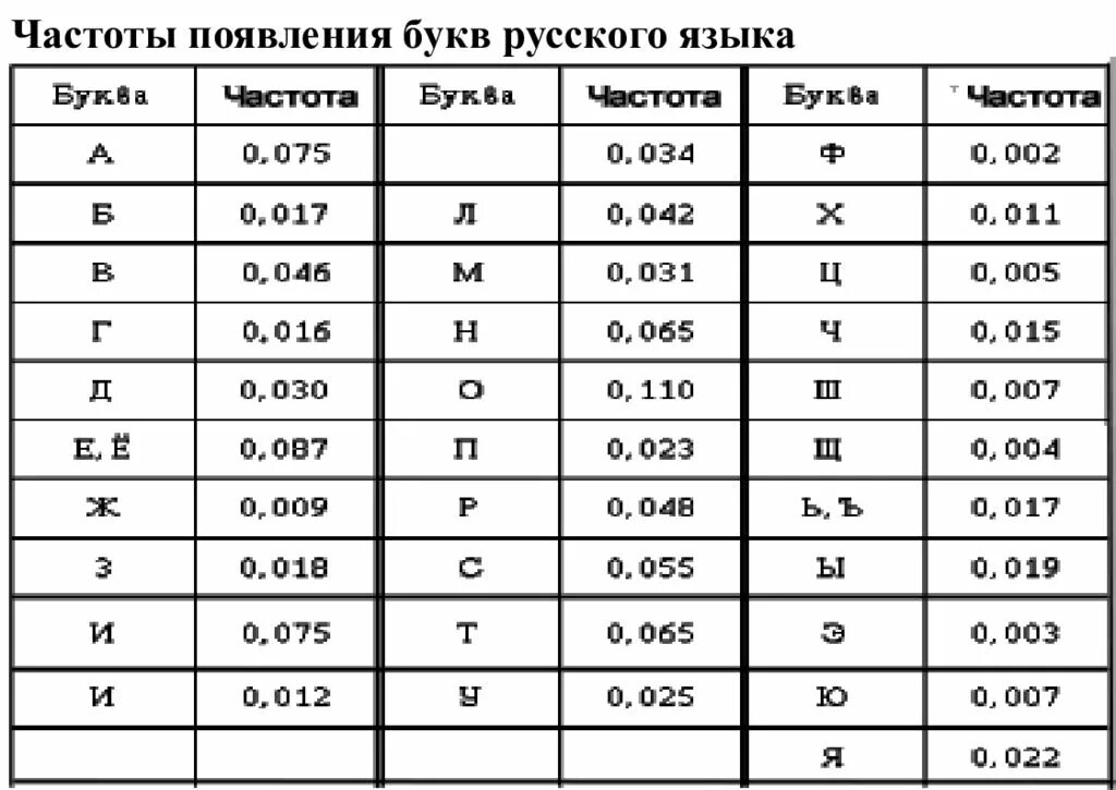 Дайте частоту 75. Частота букв в русском языке. Частотность букв русского языка. Частота буква. Частотность букв русского алфавита.