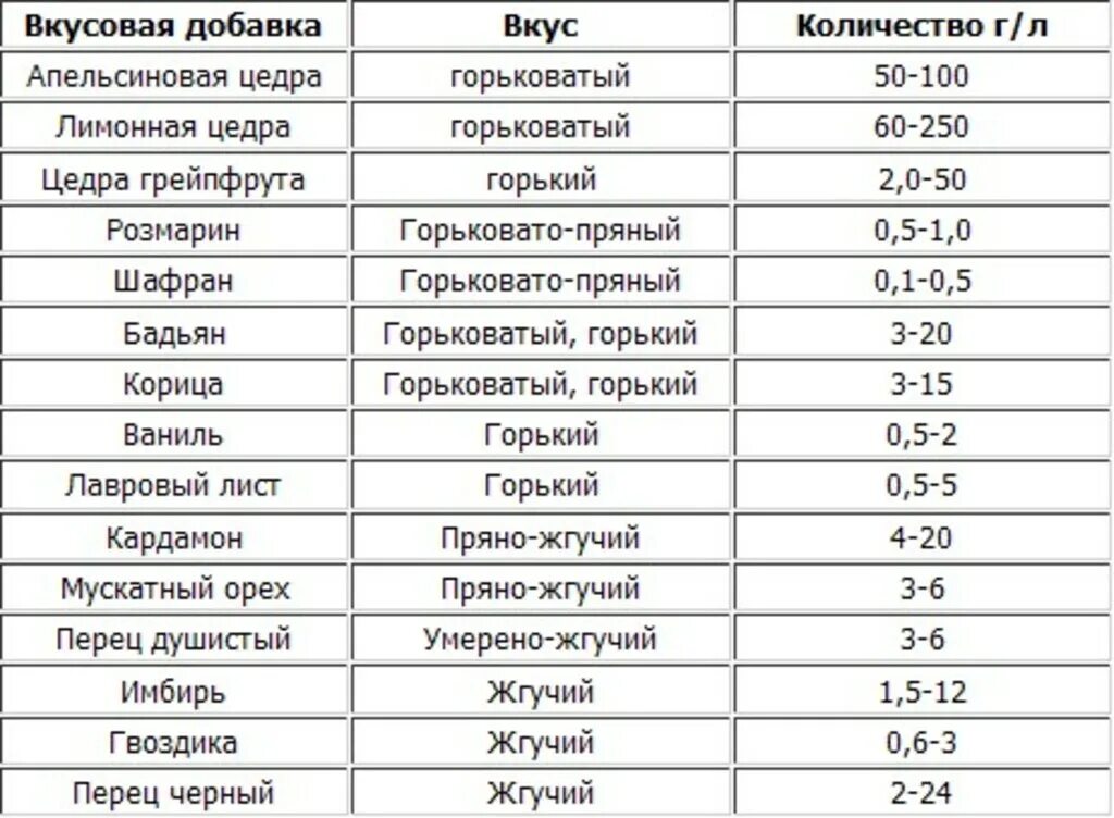 Декстроза на 1 литр самогона. Глюкозы на 1 литр самогона. Количество декстрозы на 1 литр самогона. Декстроза для смягчения самогона пропорции. Брага на декстрозе