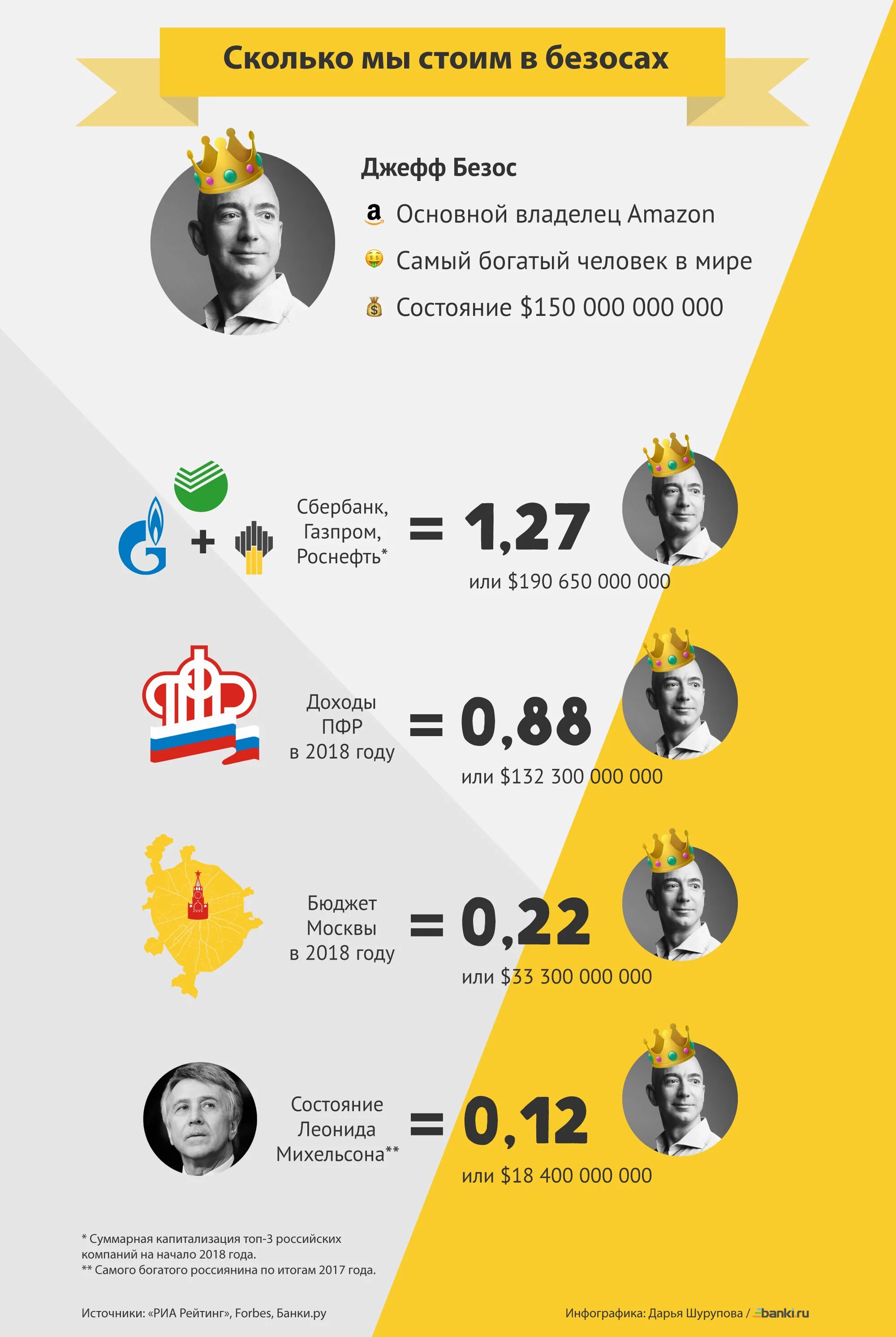 Рейтинг инфографика. Самые богатые люди инфографика. Инфографика рейтингов. Самые самые инфографика. Рейтинг риа новости