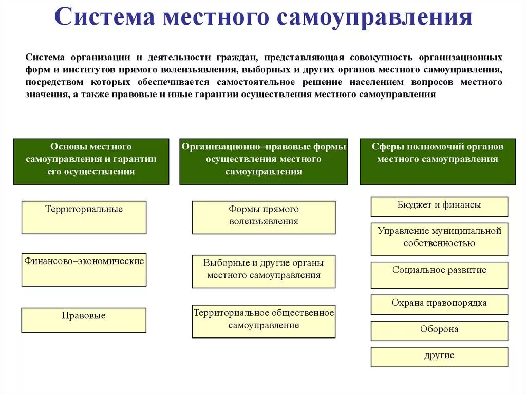 Об общих основах организации местного самоуправления. Структура органов местного самоуправления Назначение полномочия. Система и структура органов местного самоуправления схема. Структура органов МСУ В России. Система органов гос власти в РФ И органов местного самоуправления.