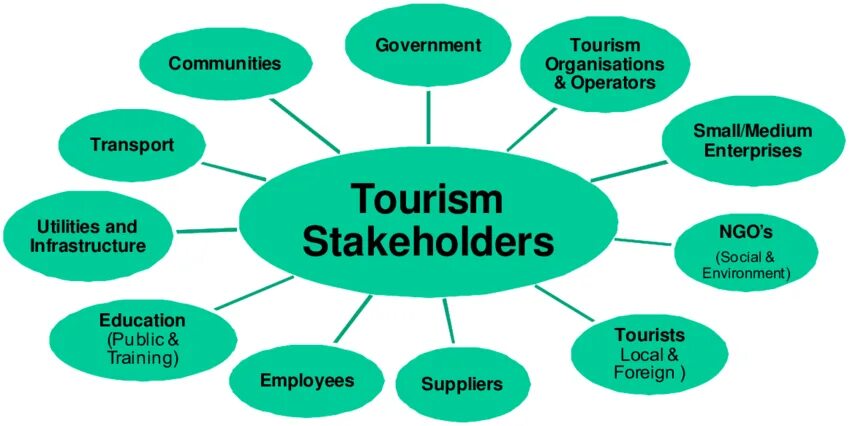 Tourism перевод. Stakeholders of Tourism. Types of Tourism презентация. Forms of Tourism. Стейкхолдеры в туризме.