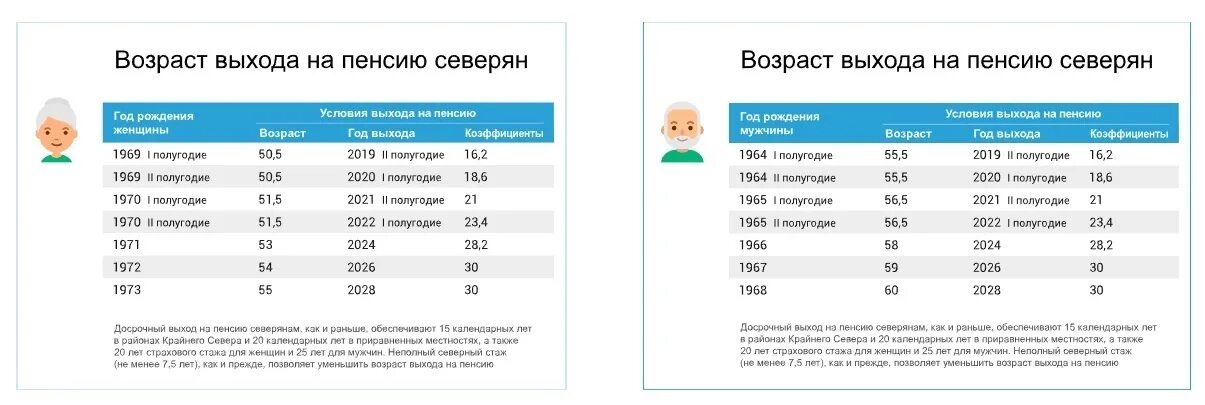 Вернут пенсионный возраст назад 55. Таблица пенсионного возраста крайнего севера. Возраст выхода на пенсию в 2022. Возраст выхода на пенсию в 2022 году. Год выхода на пенсию для северян.