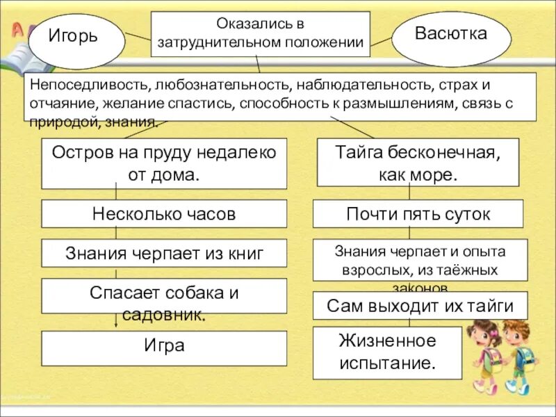 Сравнение Васютки и Игоря Робинзона. Сравнительная характеристика Васютки и Игоря Робинзона. Характеристика Игоря Робинзона. Сравнительный характер Васютки и Игоря.