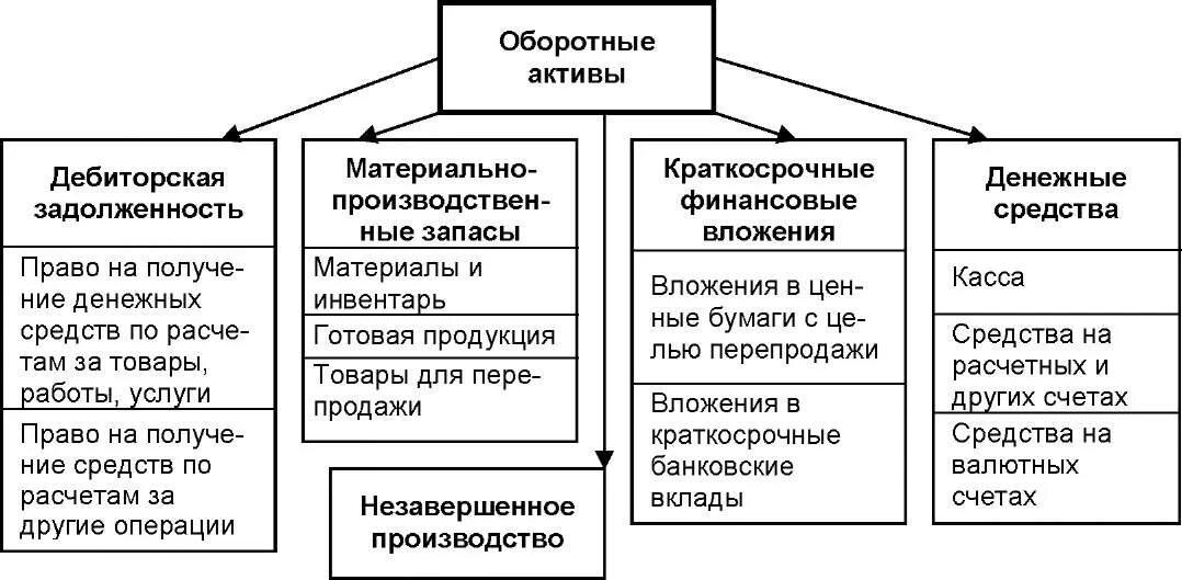 Материальные запасы и денежные средства