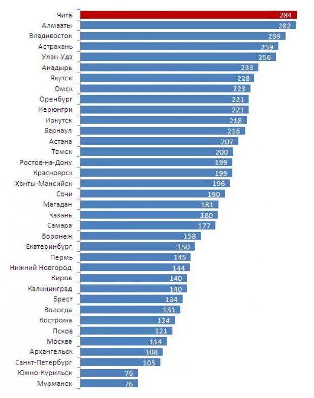 Сколько солнца в году в россии. Количество солнечных дней в году по городам России таблица. Солнечные дни в городах России таблица. Количество солнечных дней в России.