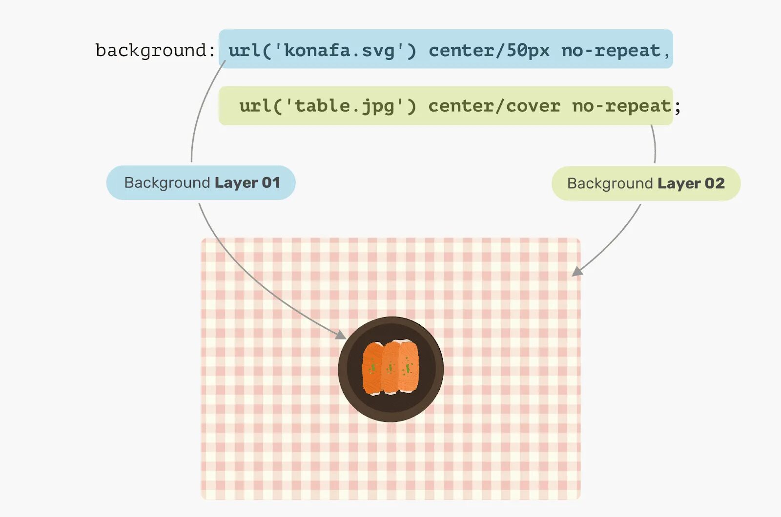 Background repeat css. Наложение на фон css. css background множественный. как задать фон в css. background no repeat css.