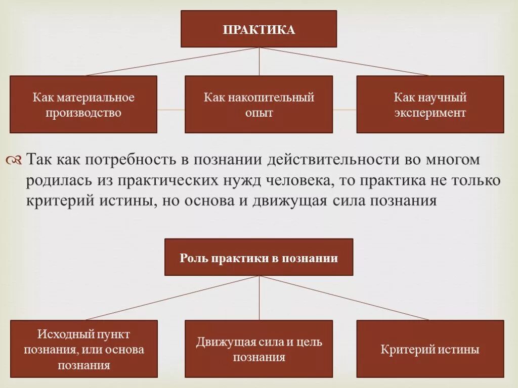 Взаимосвязь практики и познания. Практика и ее роль в познании. Практика как основа познания. Практика это в философии. Роль эксперимента и теории в процессе