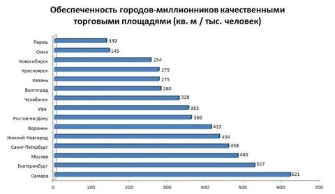 Обеспеченность торговой площадью