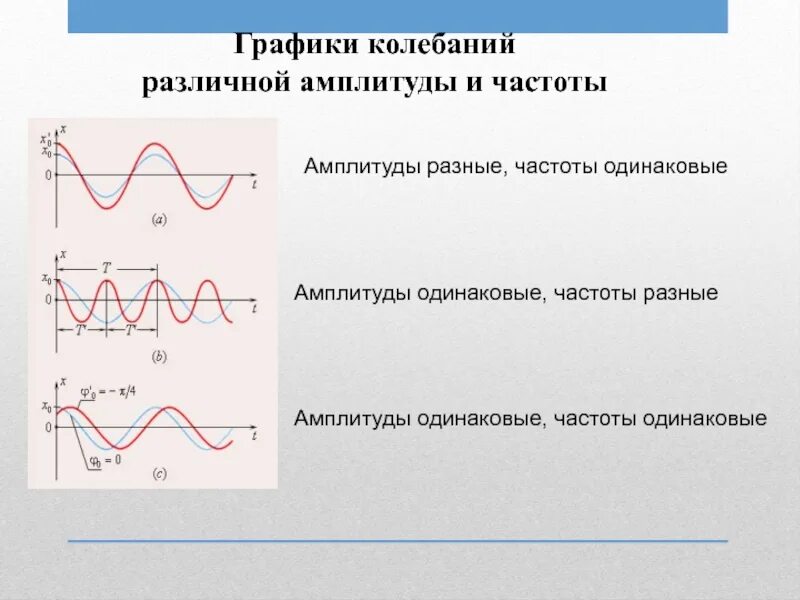 Графики колебаний различной амплитуды и частоты. Амплитуда колебаний на графике. Амплитуда колебаний и период колебаний на графике. Амплитуда частота период колебаний график.