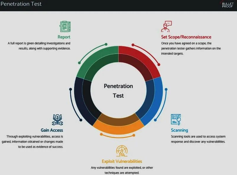 Penetration testing. Penetration test. network security penetration test. испытание на проникновение. слайд pentest.