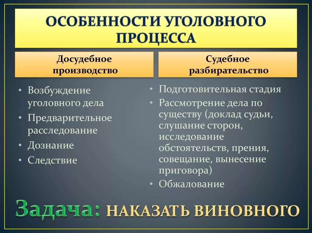 Особенности уголовного процесса. Стадии уголовного процесса досудебное и судебное производство. Виды этапов уголовного процесса. Особенности уголовного судопроизводства (Уголовный процесс). К процессуальному праву относят уголовное право