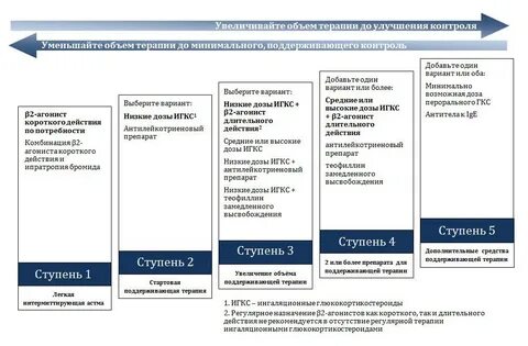 Ступени терапии