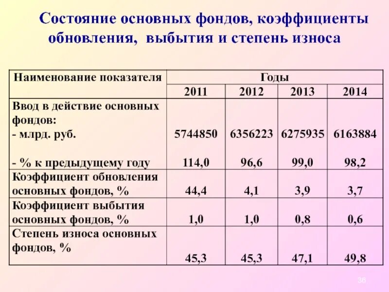 1 коэффициент обновления основных фондов. Степень износа основных фондов росстат. коэффициенты обновления и выбытия основных фондов. коэффициент обновления фондов. коэффициент износа коэффициент обновления коэффициент выбытия.