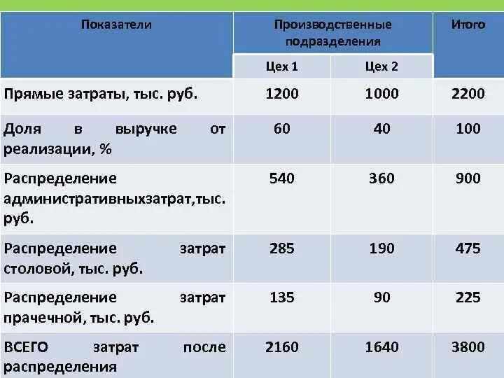 Показатели производственного цеха. Показатели работы производственного участка. Основные производственные показатели предприятия. Экономические показатели цеха. Основные производственные показатели организации